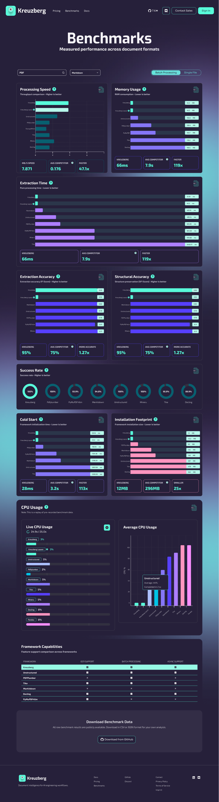 Benchmark page with comparison charts for processing speed, memory, extraction quality and CPU usage